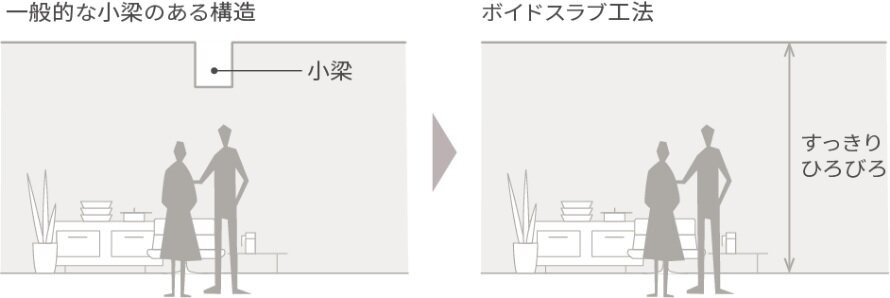 小梁を無くしたボイドスラブ工法
