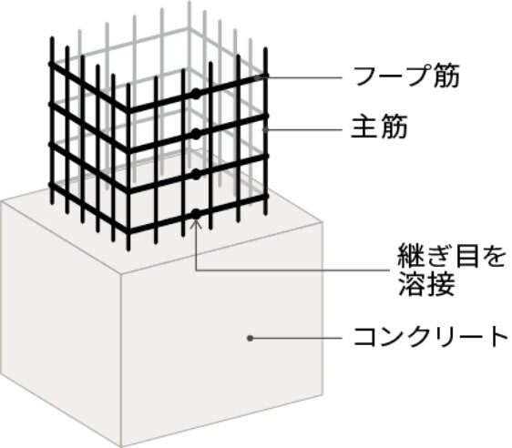 耐震性を高める溶接閉鎖型帯筋