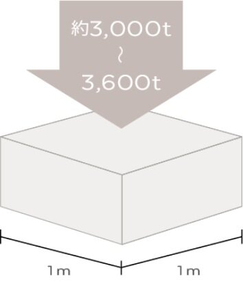 高い強度のコンクリート