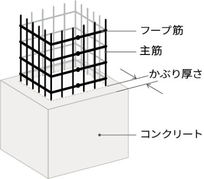 コンクリートの耐久性を高めるかぶり厚さ