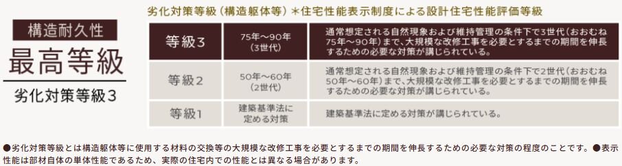 劣化対策等級（構造躯体等）