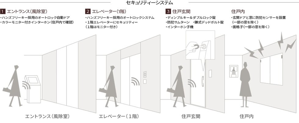 3つのロックと防犯センサーで暮らしを守るセキュリティー
