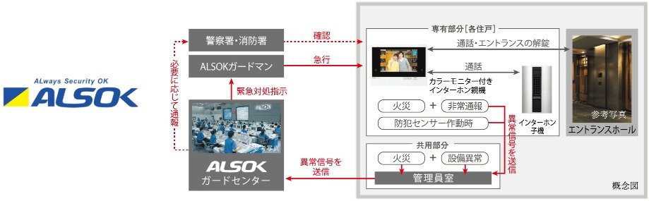 ALSOKと提携した24時間遠隔保安システム
