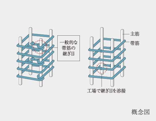 溶接閉鎖型帯筋