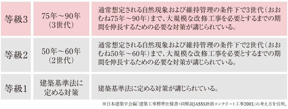 「等級3」の劣化対策等級を取得