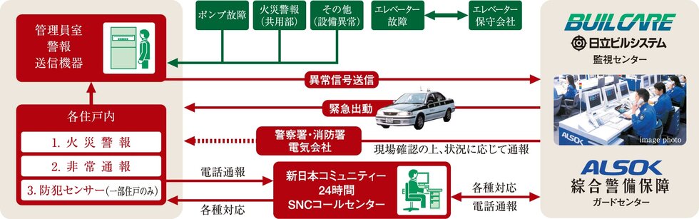 安心な24時間体制のセキュリティシステム