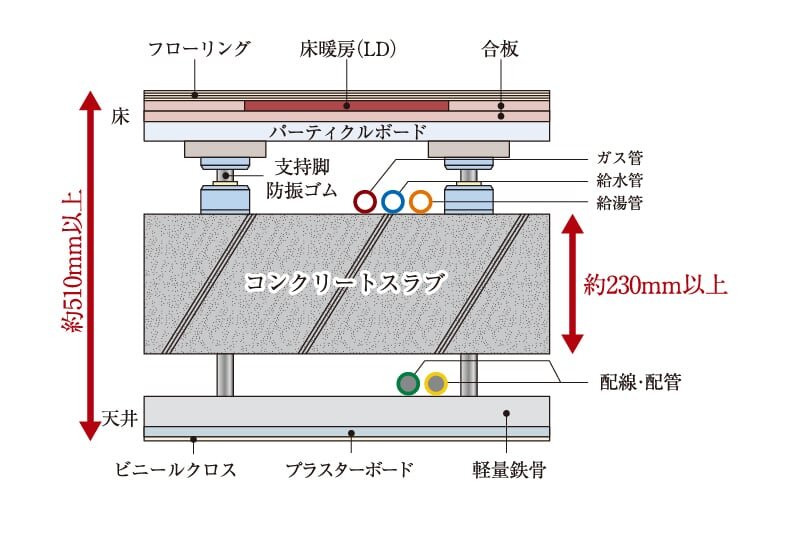 二重床・二重天井構造