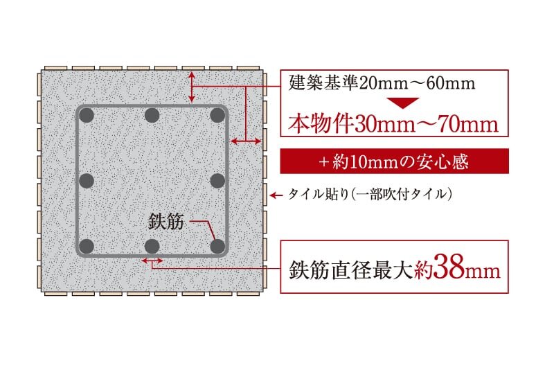 耐久性を高めるコンクリートかぶり厚