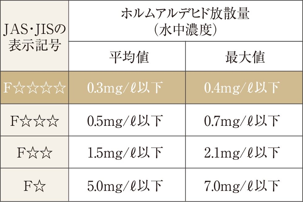 シックハウス対策