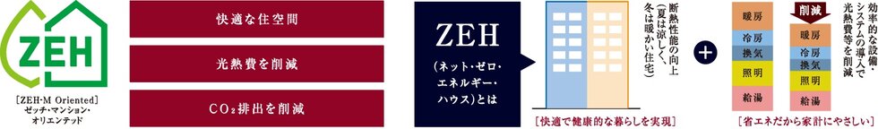 地球にも家計にも優しい省エネZEHマンション