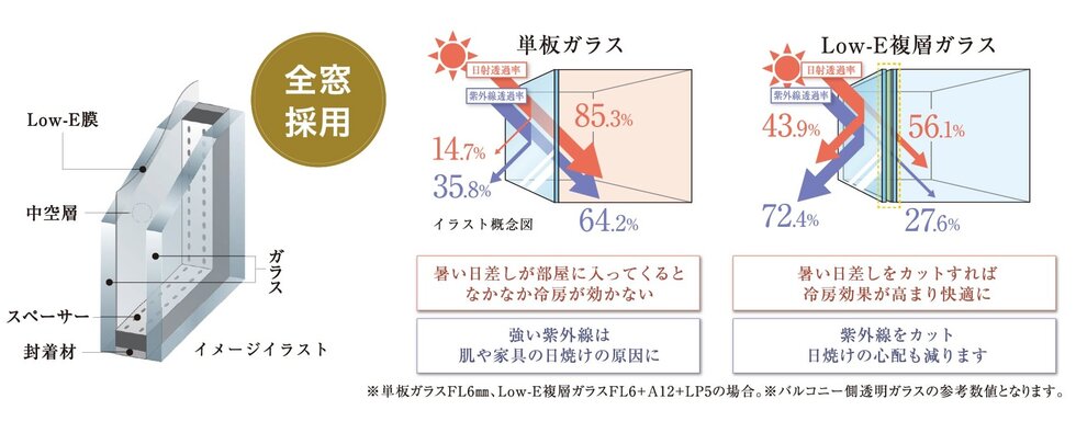 夏は涼しく、冬は暖かく Low-E複層ガラス
