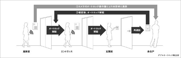 ダブルオートロック