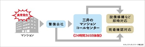 セキュリティネットワーク