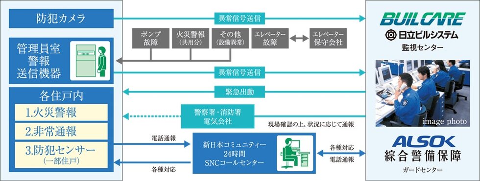 安心な24時間365日体制のセキュリティシステム