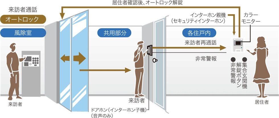 カメラ付オートロックシステム
