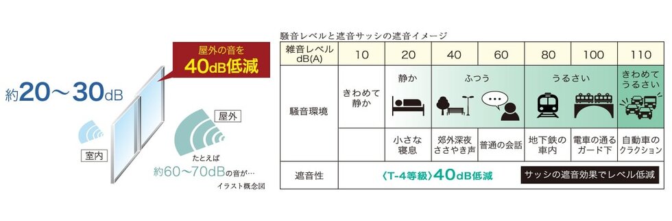 T-4等級の遮音サッシを採用