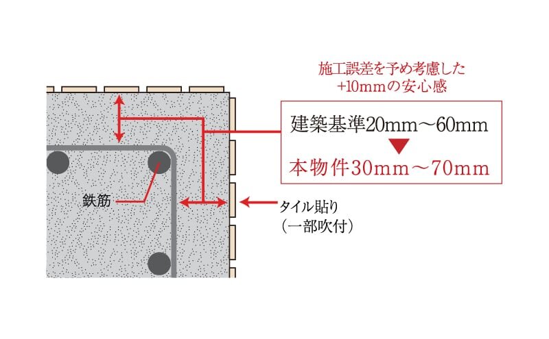 耐久性を高めるコンクリートかぶり厚