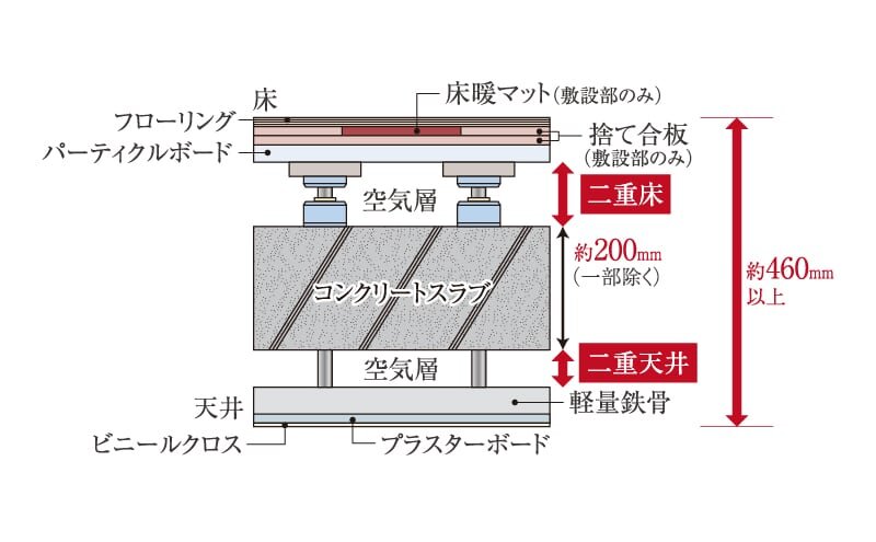 二重床二重天井