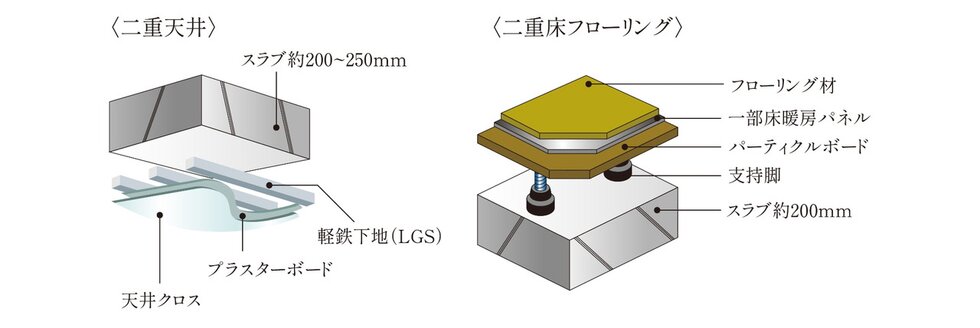 二重床・二重天井