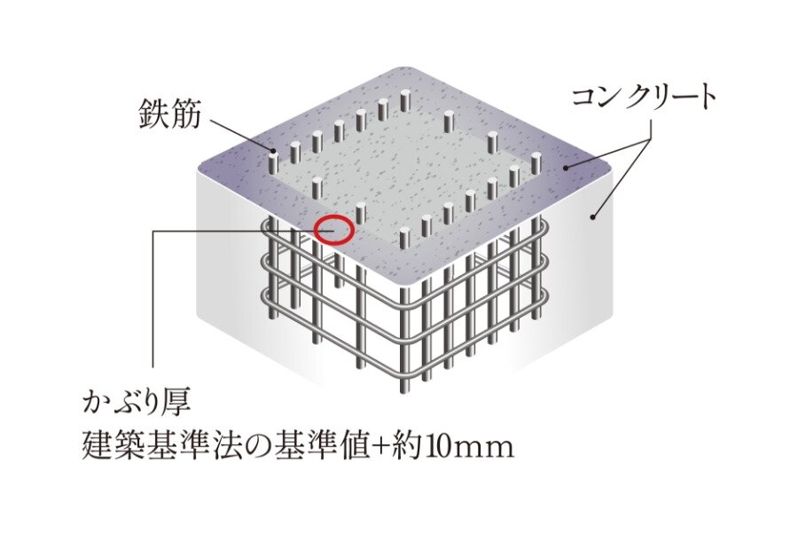 鉄筋の耐久性に配慮したコンクリートかぶり厚
