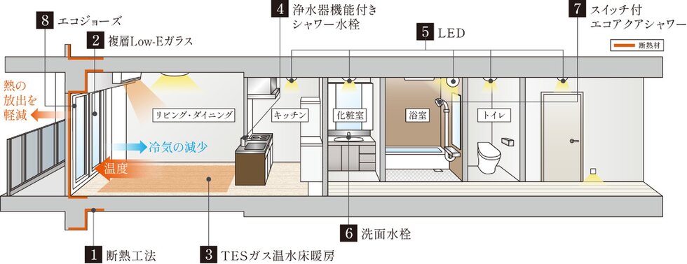 断熱性能
（建物の断熱／高断熱外皮）