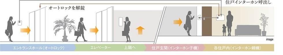 警備会社と連携した24時間セキュリティ