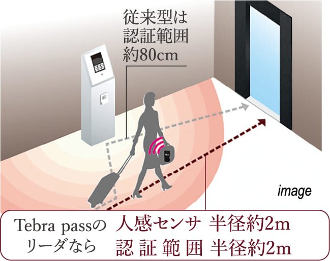 長距離型の人感センサ