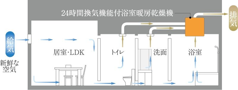 24時間換気システム