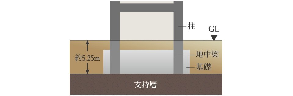 直接基礎