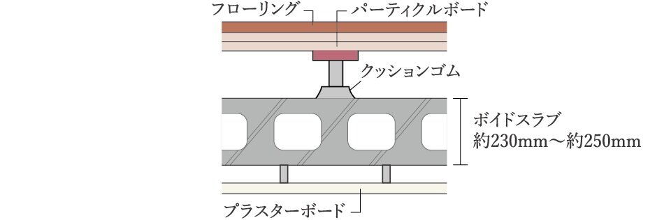 二重床・二重天井