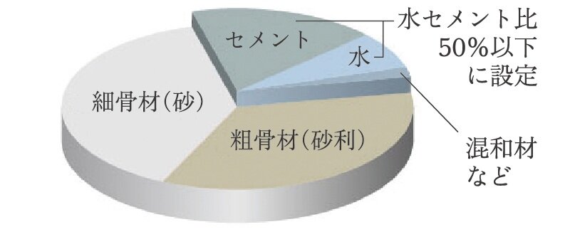 水セメント比50％以下