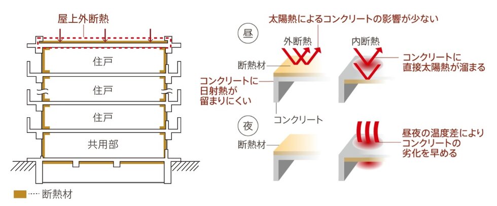 屋上外断熱工法