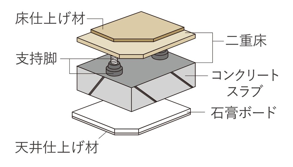 二重床・二重天井構造