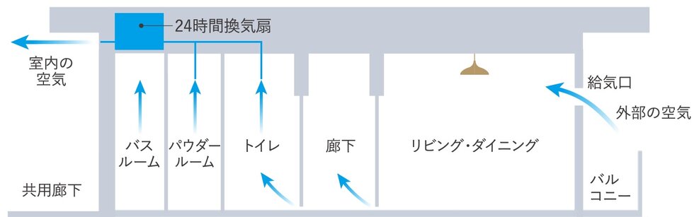 24時間換気システム