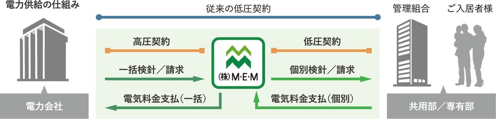 電力一括受電システム