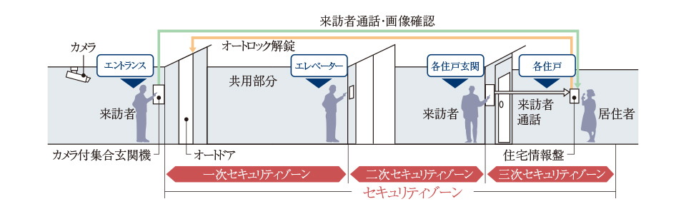 トリプルセキュリティ採用