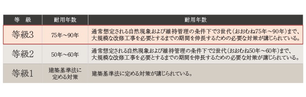 「等級3」の劣化対策等級※を取得済み