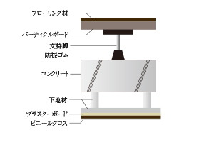 二重床・二重天井