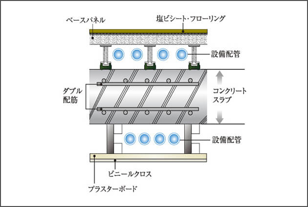 メンテナンスに配慮した
水まわりの二重床・二重天井