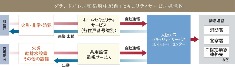 大阪ガスセキュリティサービス