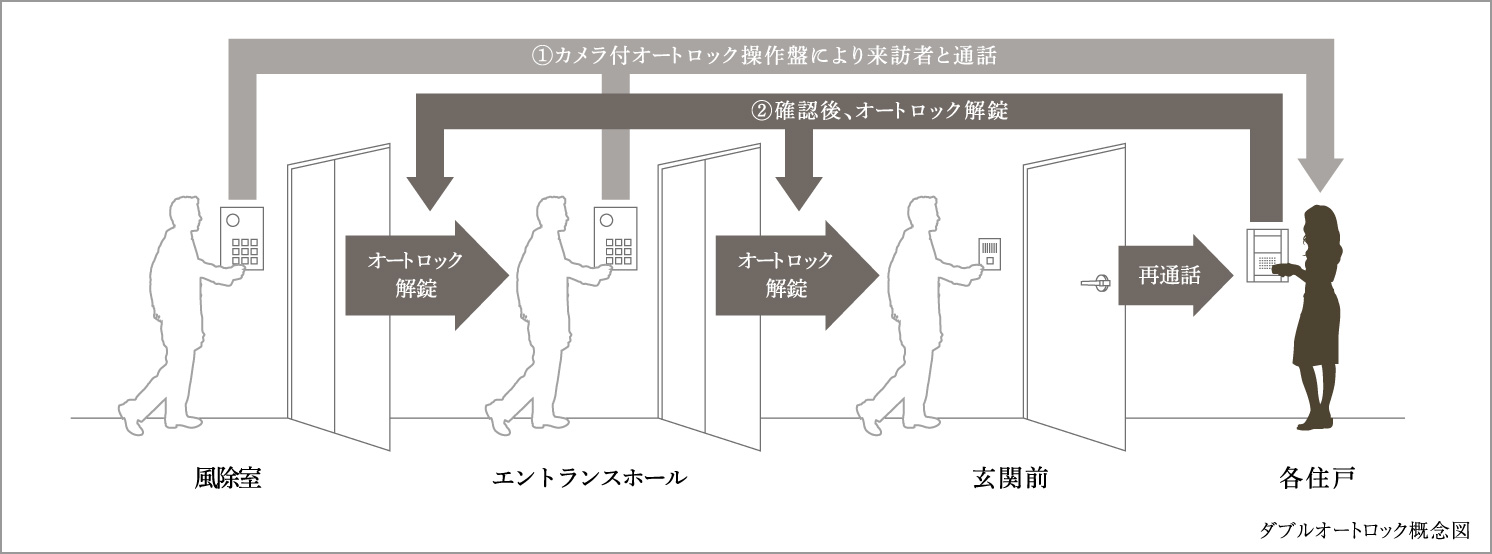 ダブルオートロック