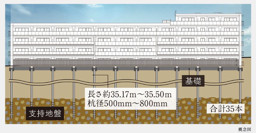 強固な地盤と耐震基礎