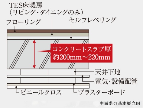 床スラブ構造・二重天井