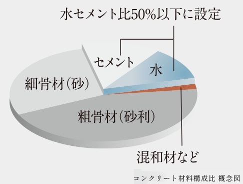 水セメント比50％以下