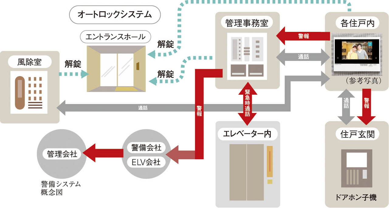24時間体制の防犯システム