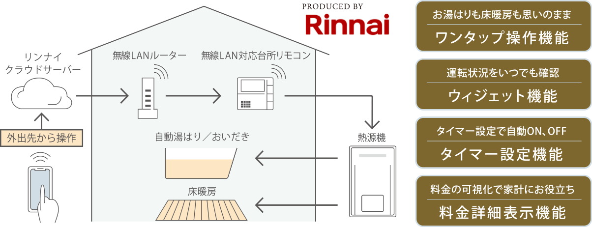いつでもどこでもリモコン操作。
「リンナイアプリ」に対応。