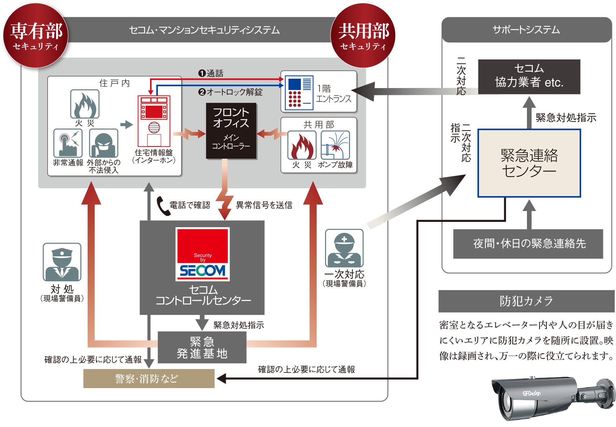異常監視だけでなく多彩な便利機能で、さらに付加価値を向上。
セコム・マンションセキュリティシステム