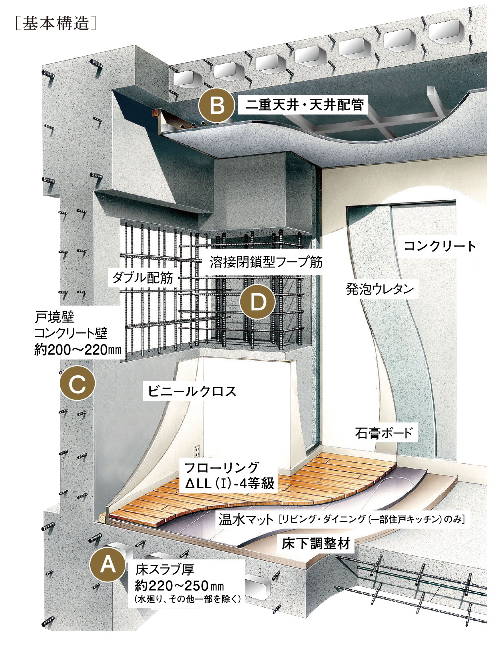 建物の価値と快適性を支える信頼の基本構造。