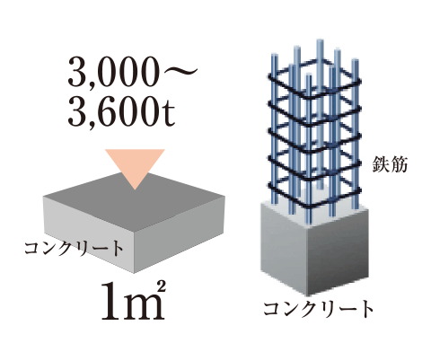 100年の耐久性を持つ高強度なコンクリート