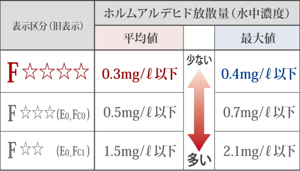 ホルムアルデヒドの低減
最高等級F☆☆☆☆クラスを採用